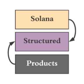 Solana Structured Products